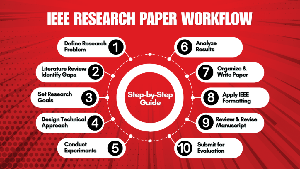 Step-by-Step Guide for ieee research paper workflow