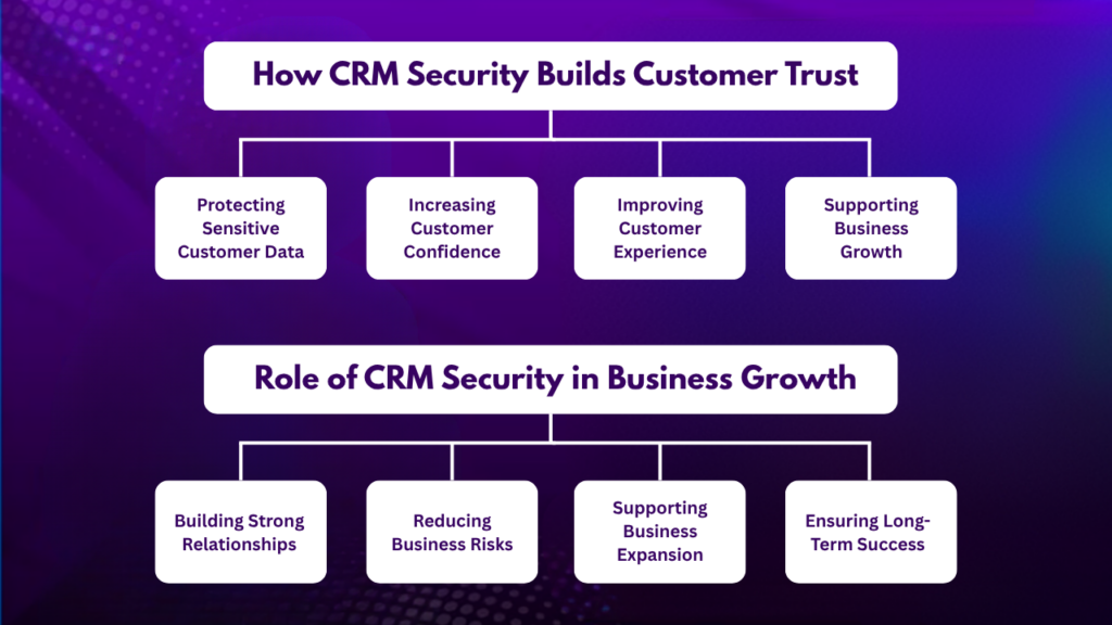 How CRM Security Builds Customer Trust