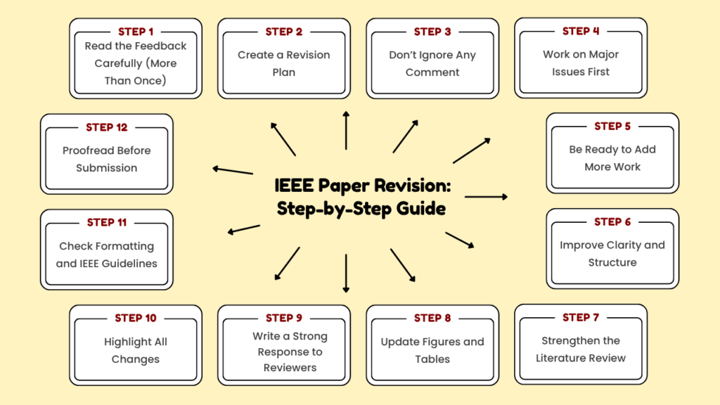 IEEE Paper Revision Step-by-Step Guide
