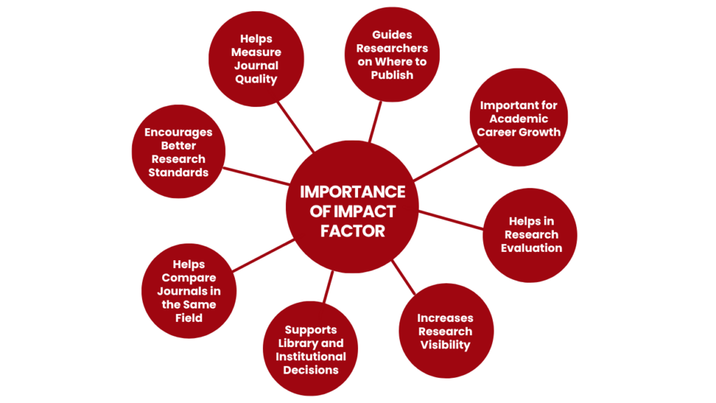 Importance of Impact Factor