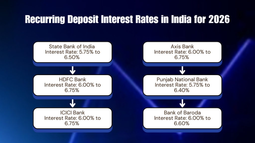 Recurring Deposit Interest Rates in India for 2026