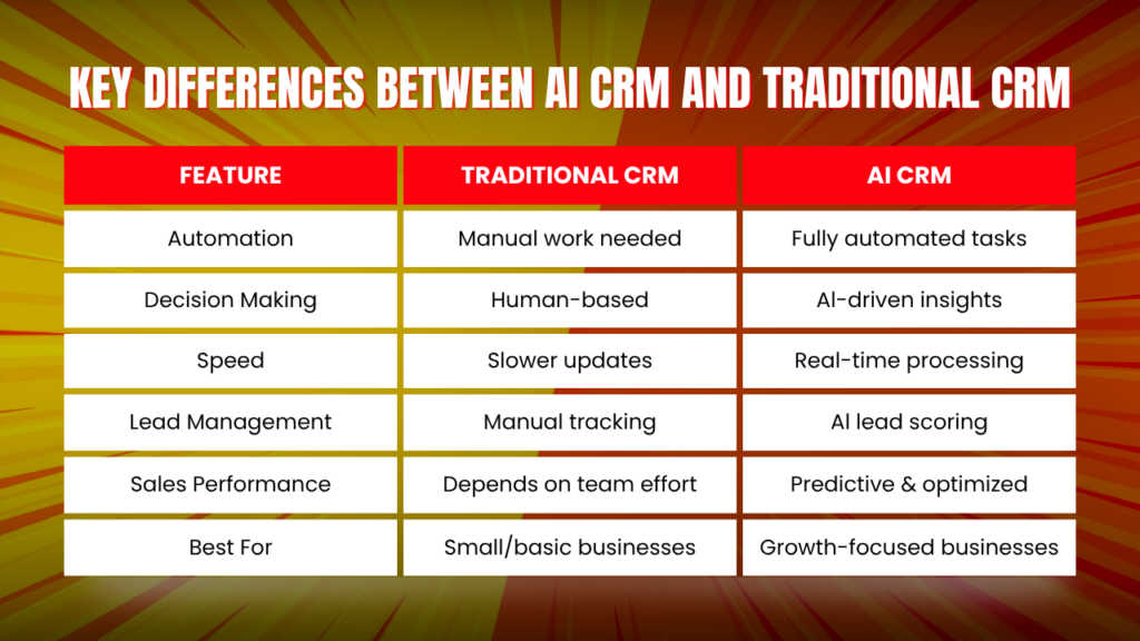 Key Differences Between AI CRM and Traditional CRM