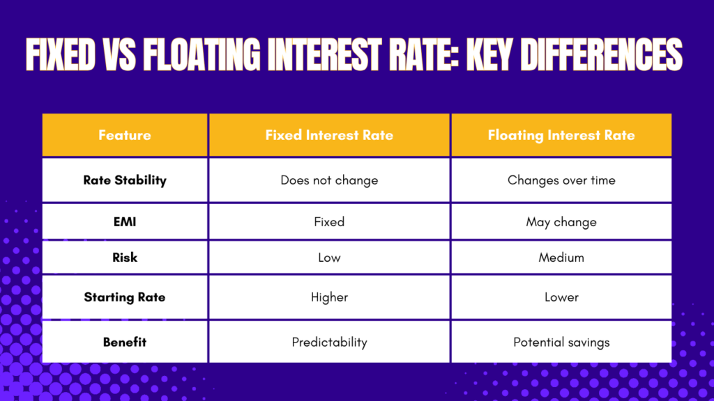 floating interest rate vs fixed interest rate